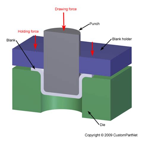 deep sheet metal|metalforming depth chart.